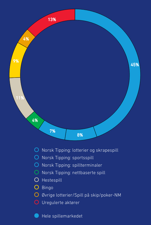 Graf som viser det norske spillemarkedet